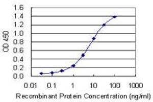 ELISA image for anti-Glucocorticoid Receptor DNA Binding Factor 1 (GRLF1) (AA 1-36) antibody (ABIN561139)