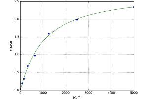 A typical standard curve (FLASH ELISA 试剂盒)