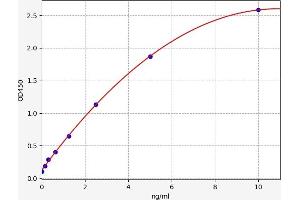 Typical standard curve (MIGF ELISA 试剂盒)