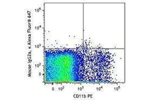 Flow Cytometry (FACS) image for anti-Chemokine (C-X3-C Motif) Receptor 1 (CX3CR1) antibody (Alexa Fluor 647) (ABIN2657193) (CX3CR1 抗体  (Alexa Fluor 647))