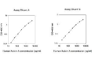 ELISA image for Activin A (ACVA) ELISA Kit (ABIN1979849) (ACVA ELISA 试剂盒)