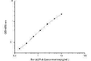 Typical standard curve (Aquaporin 4 ELISA 试剂盒)