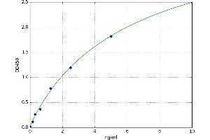 A typical standard curve (PLA2G4D ELISA 试剂盒)