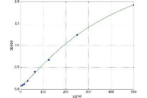 A typical standard curve