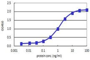 Sandwich ELISA detection sensitivity ranging from 0. (STIP1 (人) Matched Antibody Pair)