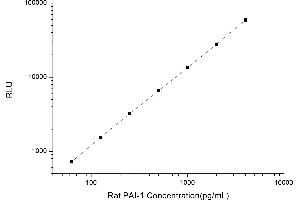 Typical standard curve (PAI1 CLIA Kit)