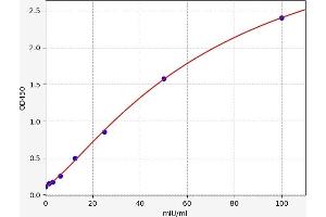Typical standard curve (Liver Arginase ELISA 试剂盒)