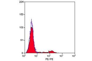 Staining of human peripheral blood lymphocytes with MOUSE ANTI HUMAN KIR:RPE (KIR2D 抗体  (PE))