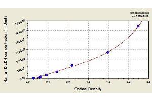 Typical standard curve (LDHD ELISA 试剂盒)