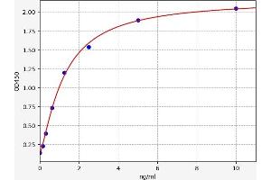Typical standard curve (CEMIP ELISA 试剂盒)