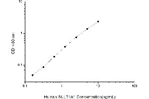 Typical standard curve (SULT1A1 ELISA 试剂盒)