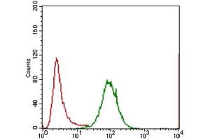 Flow Cytometry (FACS) image for anti-Interleukin 3 Receptor, alpha (IL3RA) (AA 200-305) antibody (ABIN1845738) (IL3RA 抗体  (AA 200-305))