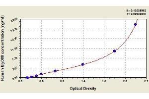 Typical standard curve (MYD88 ELISA 试剂盒)