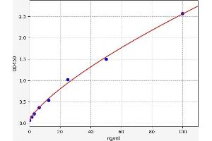 Typical standard curve (CD31 ELISA 试剂盒)