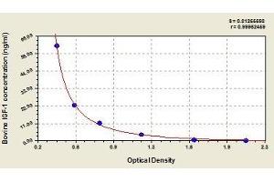 Typical standard curve