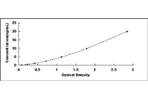 Typical standard curve (PER2 ELISA 试剂盒)