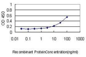ELISA image for anti-Dynamin 1-Like (DNM1L) (AA 1-711) antibody (ABIN599113) (Dynamin 1-Like 抗体  (AA 1-711))