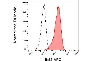Separation of human lymphocytes (red-filled) from human CD45 negative blood debris (black-dashed) in flow cytometry analysis (intracellular staining) of human peripheral whole blood stained using anti-human BCL-2 (Bcl-2/100) APC antibody (10 μL reagent / 100 μL of peripheral whole blood). (Bcl-2 抗体  (AA 41-54) (APC))