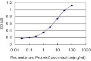 ELISA image for anti-Oxidative-Stress Responsive 1 (OXSR1) (AA 1-528) antibody (ABIN599106) (OXSR1 抗体  (AA 1-528))
