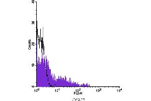 Flow Cytometry (FACS) image for anti-Fc gamma RII (CD32) antibody (PE) (ABIN2144845) (Fc gamma RII (CD32) 抗体 (PE))