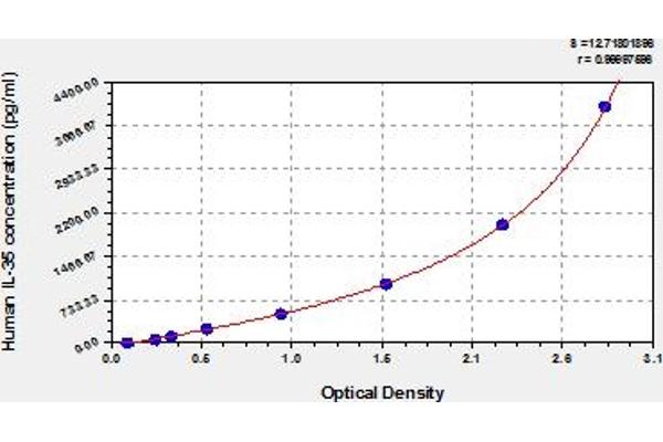 Interleukin 35 ELISA 试剂盒