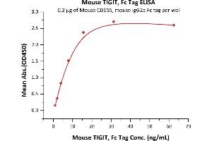 ELISA image for T Cell Immunoreceptor with Ig and ITIM Domains (TIGIT) (AA 26-143) (Active) protein (Fc Tag) (ABIN2870763)