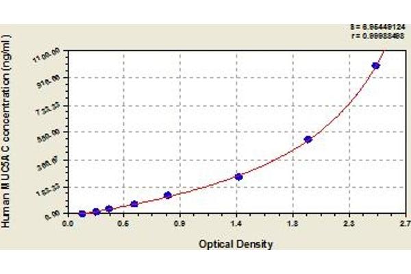 MUC5AC ELISA 试剂盒
