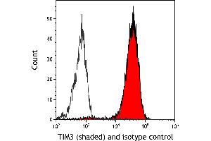 Flow Cytometry (FACS) image for anti-Hepatitis A Virus Cellular Receptor 2 (TIM 3) (AA 22-201) antibody (ABIN7449550)