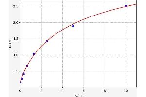Typical standard curve (USP9X ELISA 试剂盒)