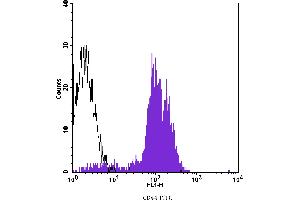 Flow Cytometry (FACS) image for anti-CD44 (CD44) antibody (FITC) (ABIN2144597) (CD44 抗体  (FITC))