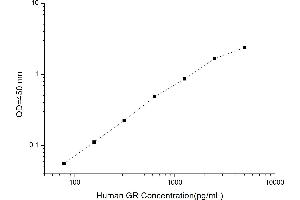 Typical standard curve (Glutathione Reductase ELISA 试剂盒)