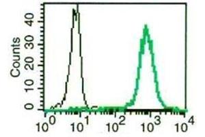 Flow Cytometry (FACS) image for anti-Carcinoembryonic Antigen-Related Cell Adhesion Molecule 1 (CEACAM1) antibody (PE) (ABIN1106525) (CEACAM1 抗体  (PE))