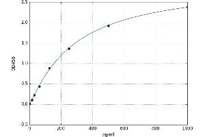 A typical standard curve