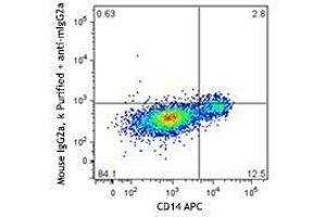 Flow Cytometry (FACS) image for anti-Chemokine (C-X-C Motif) Ligand 10 (CXCL10) antibody (ABIN2664902) (CXCL10 抗体)