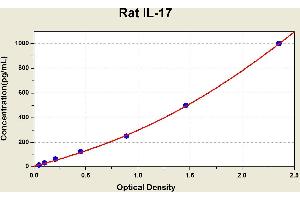 Interleukin 17 (IL17) ELISA Kit