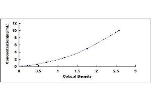 Typical standard curve (FFAR2 ELISA 试剂盒)