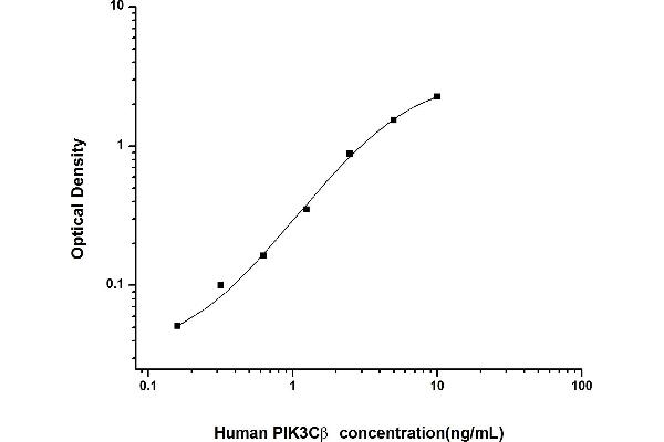 PIK3CB ELISA 试剂盒
