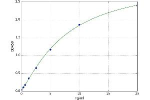 A typical standard curve (CASP14 ELISA 试剂盒)