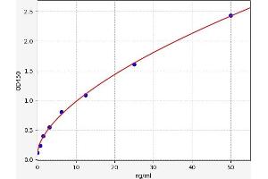 Typical standard curve (CD68 ELISA 试剂盒)
