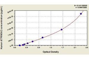 Typical standard curve (ATP6V0A2 ELISA 试剂盒)