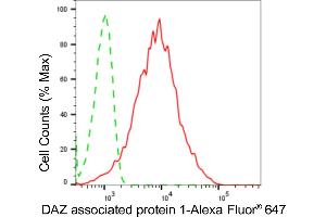 Flow cytometric analysis of DAZ associated protein 1 expression in HepG2 cells using DAZ associated protein 1 antibody (ABIN7798275), 1:2,000).