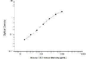 Typical standard curve (Thrombin-Antithrombin Complex ELISA 试剂盒)