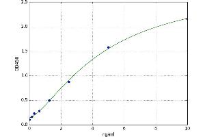 A typical standard curve
