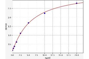 Typical standard curve (LIG3 ELISA 试剂盒)