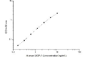 Typical standard curve (UCP2 ELISA 试剂盒)