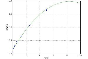 A typical standard curve (GLP1R ELISA 试剂盒)