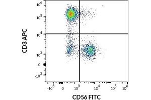 Flow cytometry multicolor surface staining pattern of human lymphocytes using anti-human CD3 (UCHT1) APC antibody (10 μL reagent / 100 μL of peripheral whole blood) and anti-human CD56 (LT56) FITC antibody (4 μL reagent / 100 μL of peripheral whole blood). (CD56 抗体  (FITC))