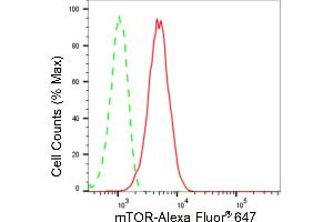 Flow cytometric analysis of mTOR expression in HepG2 cells using mTOR antibody (ABIN7799346), 1:2,000). (Recombinant MTOR 抗体)