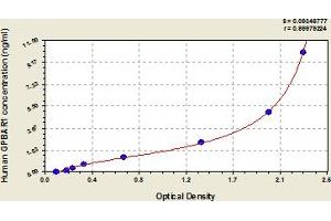Typical Standard Curve (GPBAR1 ELISA 试剂盒)