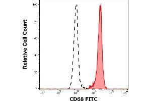 Separation of human monocytes (red-filled) from lymphocytes (black-dashed) in flow cytometry analysis (intracellular staining) of human peripheral whole blood stained using anti-human CD68 (Y1/82A) PE antibody (4 μL reagent / 100 μL of peripheral whole blood). (CD68 抗体  (FITC))